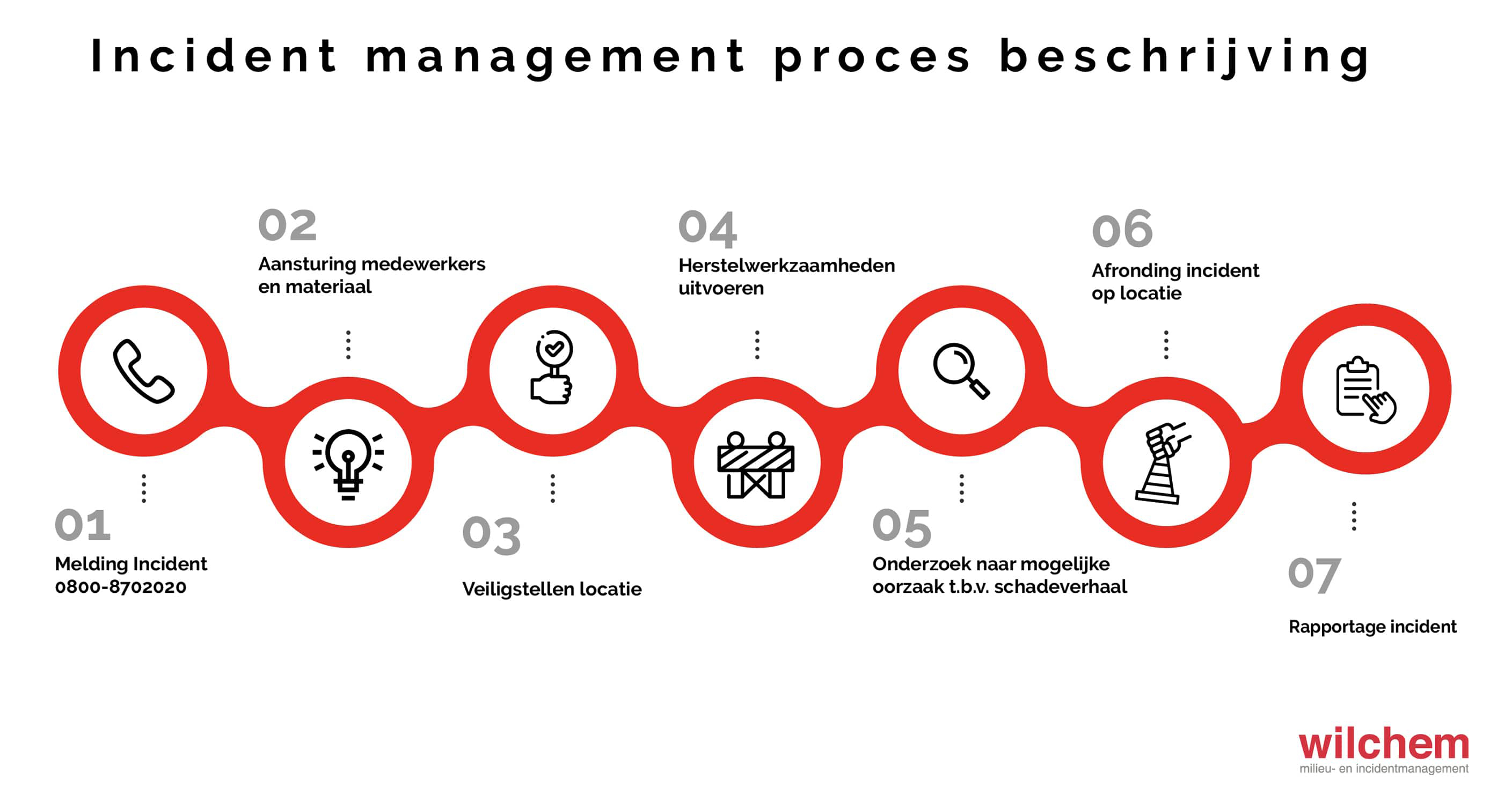 Incident management proces beschrijving.jpg